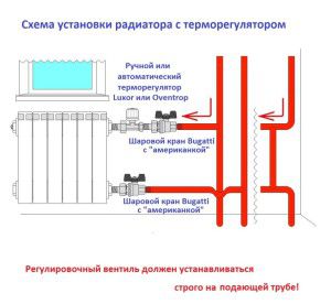 Dijagram ugradnje termoregulatora