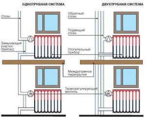 Vrste usmjeravanja cijevi u višespratnici