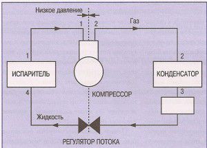 compression cooling cycle of a split system