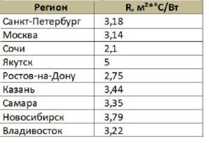 Heat transfer resistance coefficient of walls