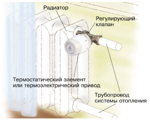 Dijagram ugradnje termostata u radijator