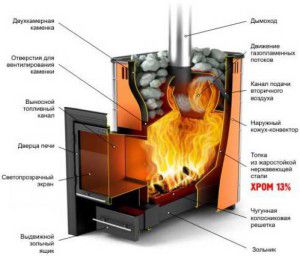 Sauna stove design