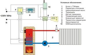 Grijanje peći zajedno s električnim kotlom
