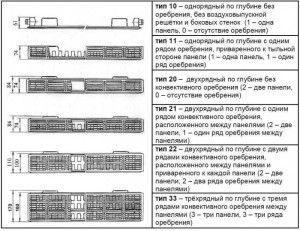 Vrste panelnih radijatora za grijanje tople vode