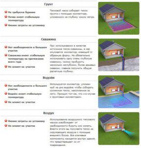 Vrste opskrbe toplinom pomoću dizalica topline