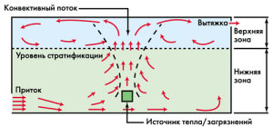 air flow pattern for displacement ventilation