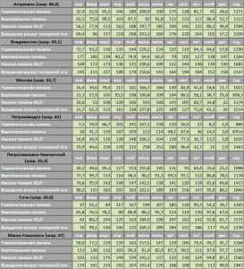 Vrijednosti solarne energije (kW / h) za regije Rusije