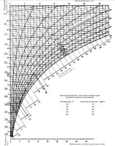 heat load diagram from general ventilation