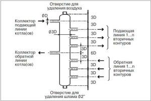 The rule of 3 diameters in the heating manifold