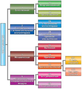 types of ventilation systems