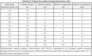 Soldering time table for polypropylene pipes