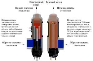 Usporedba kotlova s ​​elektrodama i grijaćim elementima