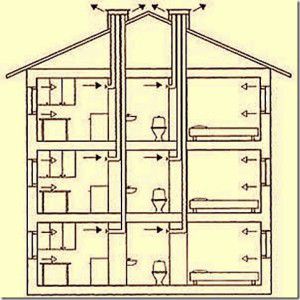 all ventilation ducts are put together in one unit