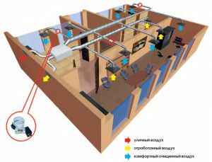 scheme of supply and exhaust ventilation