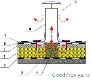Roof layout with an installed aerator. Here: 1 - expanded clay, 2 - reinforced concrete floor slabs, 3 - vapor barrier, 4 - thermal insulation, 5 - screed, 6 - 1st layer waterproofing, 7 - 2nd layer waterproofing, 8 - aerator, 9 - cap