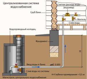 water supply of the bath from the centralized water supply