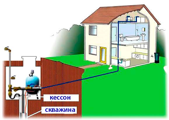 placement of equipment for autonomous water supply