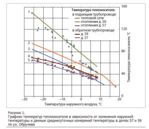 Primjer sastavljanja rasporeda temperature grijanja