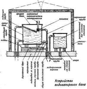 shema regulacijskog spremnika za unutarnju opskrbu vodom