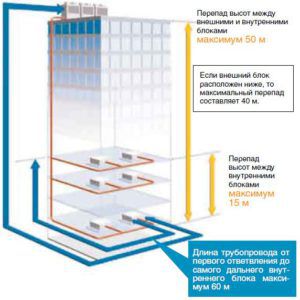 Possible layout of VRV / VRF indoor and outdoor units