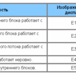 Error codes for air conditioners Roda part 1