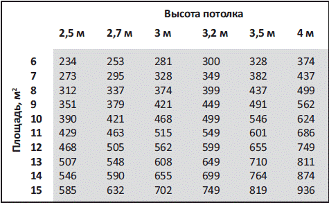 Standard Performance Calculation Table