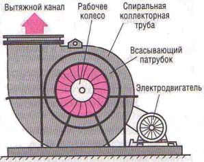 Radial fan device