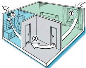 Ventilation in the house