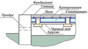 Shema podne ventilacije u kadi