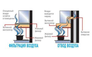 Operation of hoods with exhaust and circulation modes