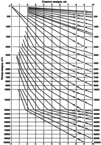 Diagram of selection of duct cross-sections