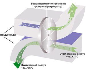 The principle of operation of rotary equipment