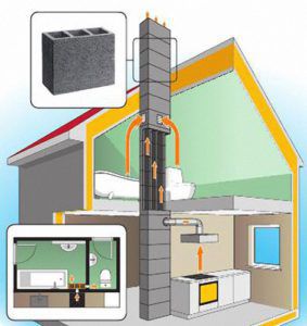 Dijagram sustava ventilacije kuće