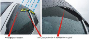 Precipitation protection