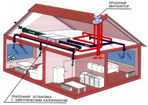Sustav ventilacije privatne kuće