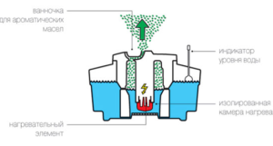 Boiler humidifier: scheme of work