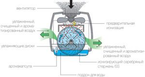 Steam cleaner operation diagram