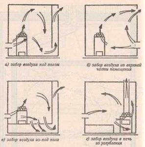 Opcije ventilacije