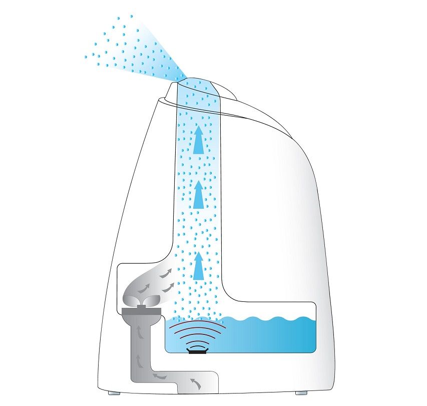 Ultrasonic humidifier: operation diagram