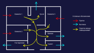 Dwelling air flow diagram