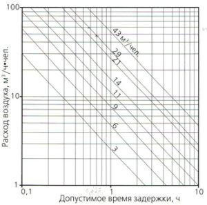 Ventilation delay schedule