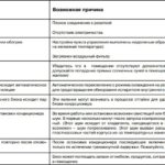 List of possible problems