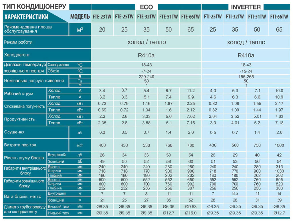 Summary table of characteristics