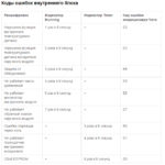 Indoor unit errors