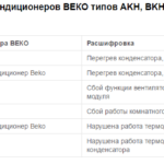 Error codes AKH, BKH, AS, BS, BKP, AKP series