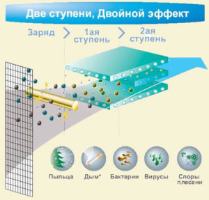 principle of operation of two-stage zeolite