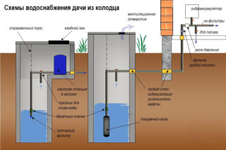 Shema vodoopskrbe Dacha iz bunara